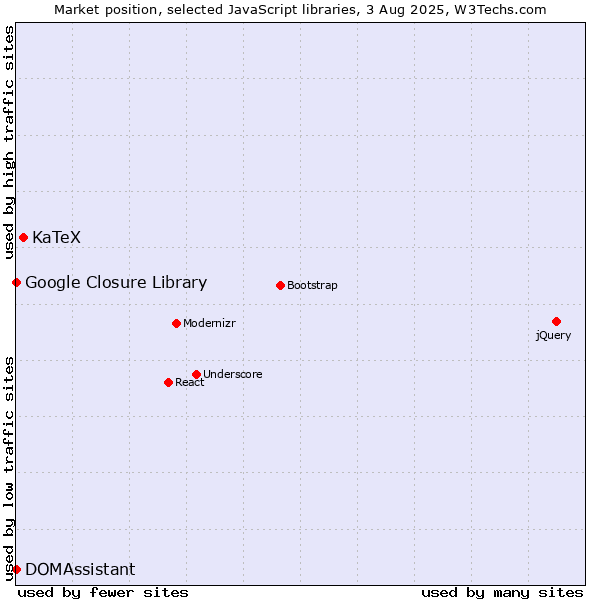 Market position of KaTeX vs. DOMAssistant vs. Google Closure Library