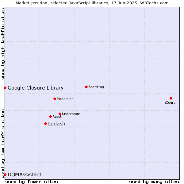 Market position of Lodash vs. DOMAssistant vs. Google Closure Library