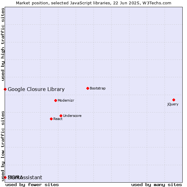 Market position of Marko vs. DOMAssistant vs. Google Closure Library