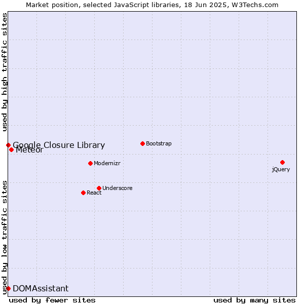 Market position of Meteor vs. DOMAssistant vs. Google Closure Library