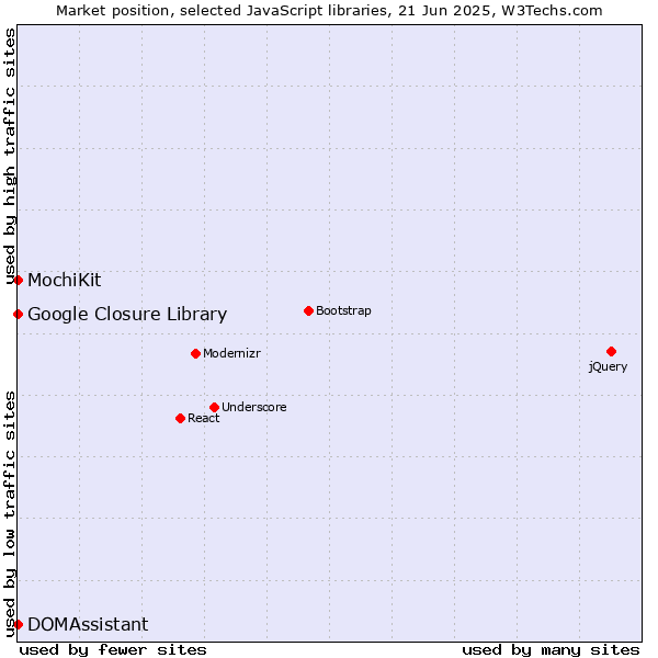 Market position of MochiKit vs. DOMAssistant vs. Google Closure Library