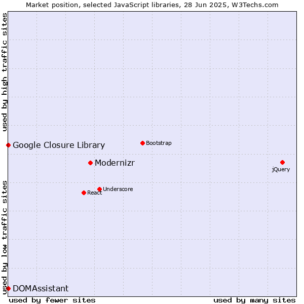 Market position of Modernizr vs. DOMAssistant vs. Google Closure Library