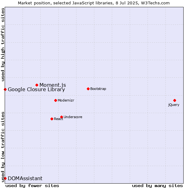 Market position of Moment.js vs. DOMAssistant vs. Google Closure Library