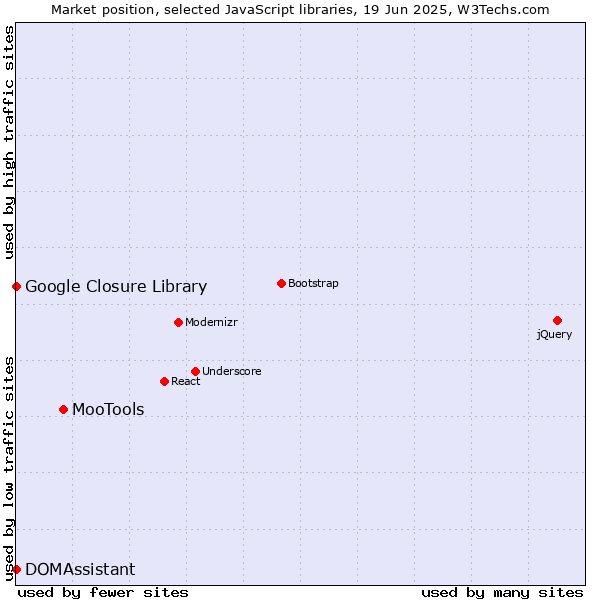 Market position of MooTools vs. DOMAssistant vs. Google Closure Library