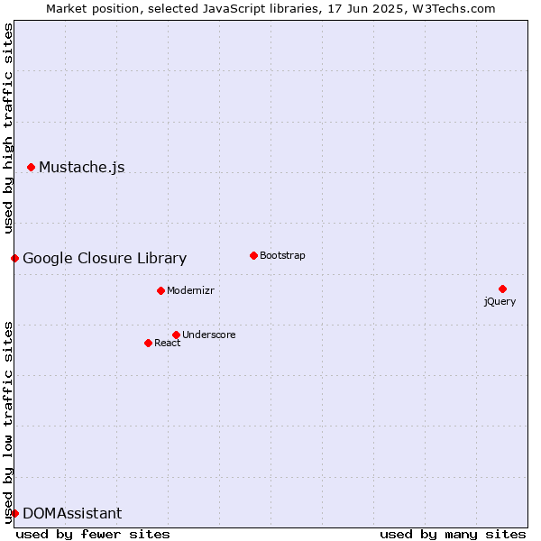 Market position of Mustache.js vs. DOMAssistant vs. Google Closure Library