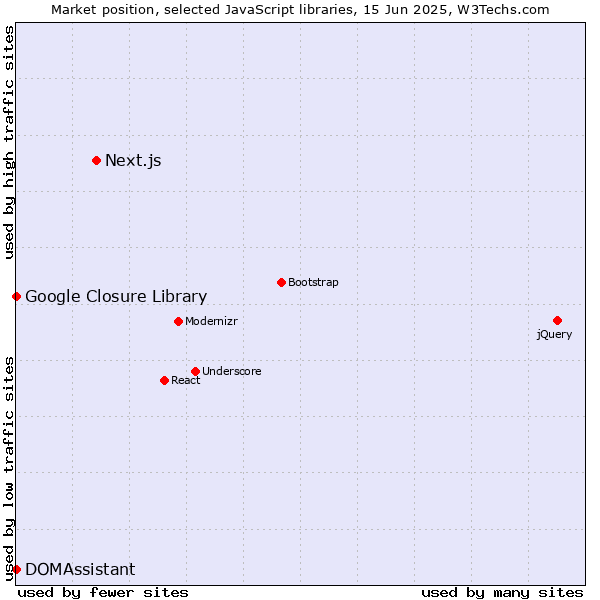 Market position of Next.js vs. DOMAssistant vs. Google Closure Library