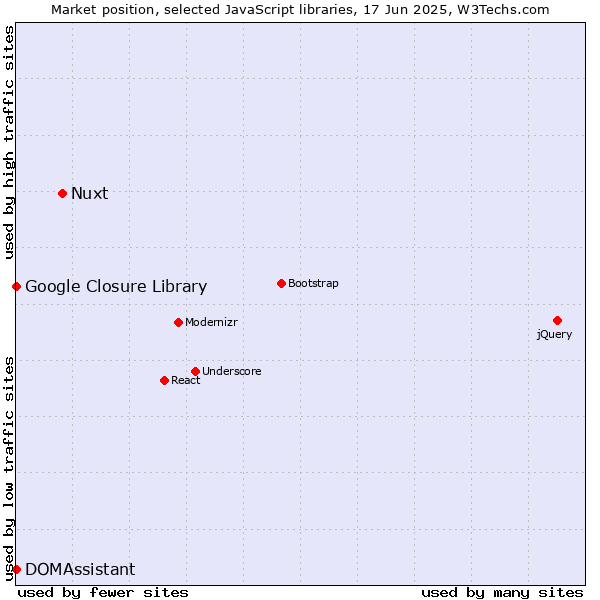 Market position of Nuxt vs. DOMAssistant vs. Google Closure Library