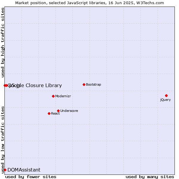 Market position of p5.js vs. DOMAssistant vs. Google Closure Library