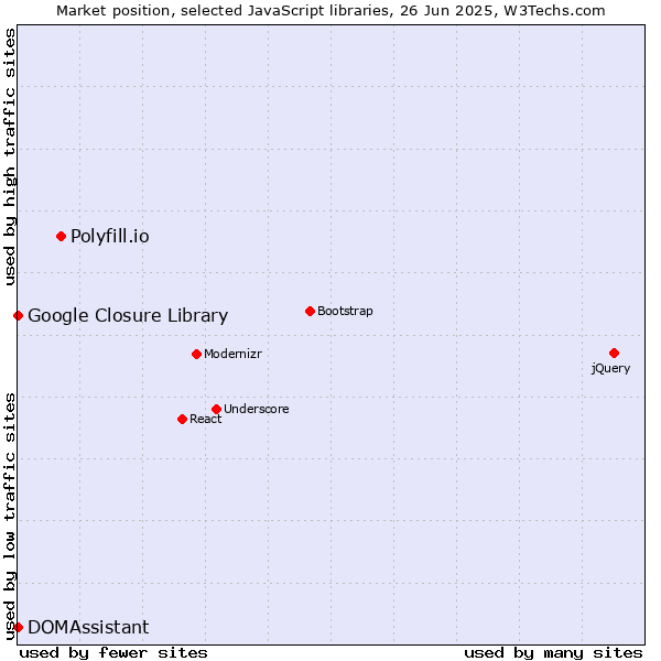 Market position of Polyfill.io vs. DOMAssistant vs. Google Closure Library