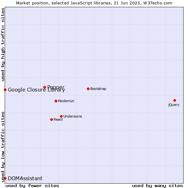 Market position of Popper vs. DOMAssistant vs. Google Closure Library