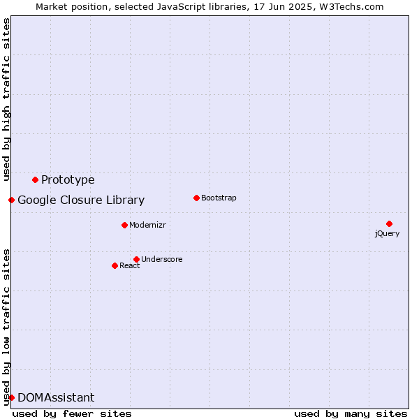 Market position of Prototype vs. DOMAssistant vs. Google Closure Library