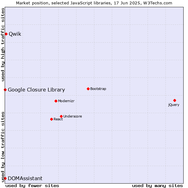Market position of Qwik vs. DOMAssistant vs. Google Closure Library