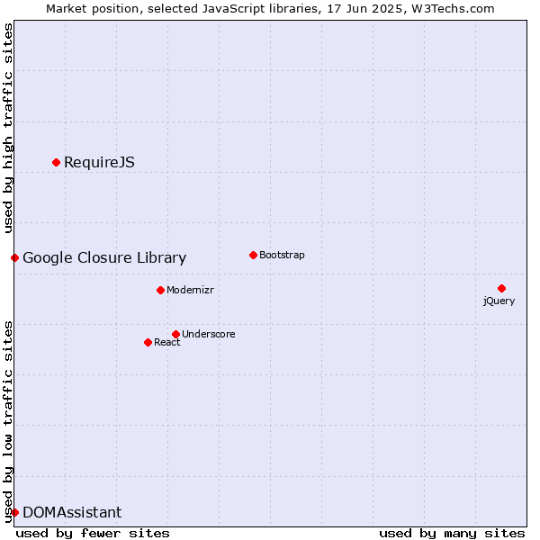 Market position of RequireJS vs. DOMAssistant vs. Google Closure Library