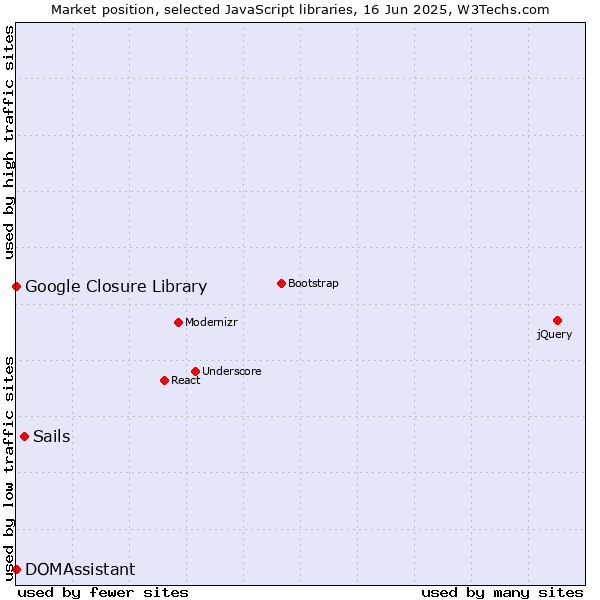 Market position of Sails vs. DOMAssistant vs. Google Closure Library