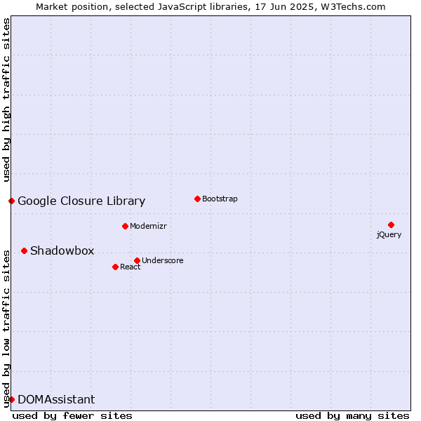 Market position of Shadowbox vs. DOMAssistant vs. Google Closure Library