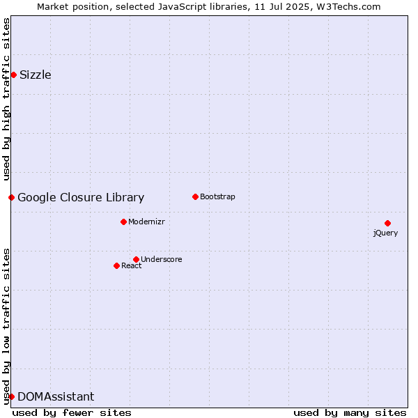Market position of Sizzle vs. DOMAssistant vs. Google Closure Library