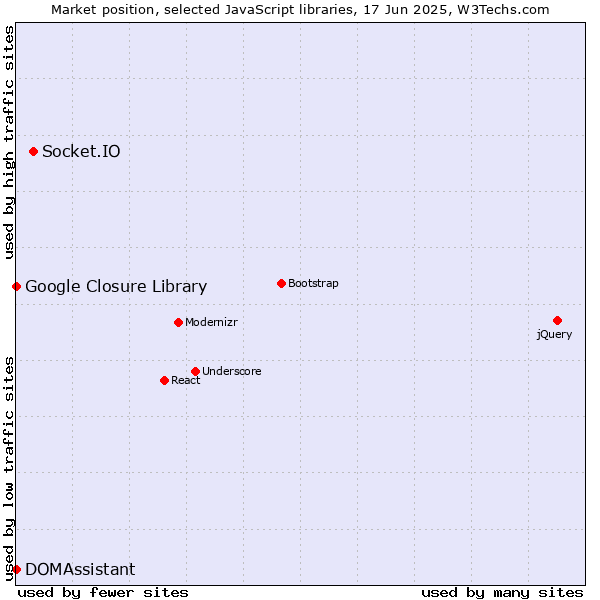 Market position of Socket.IO vs. DOMAssistant vs. Google Closure Library