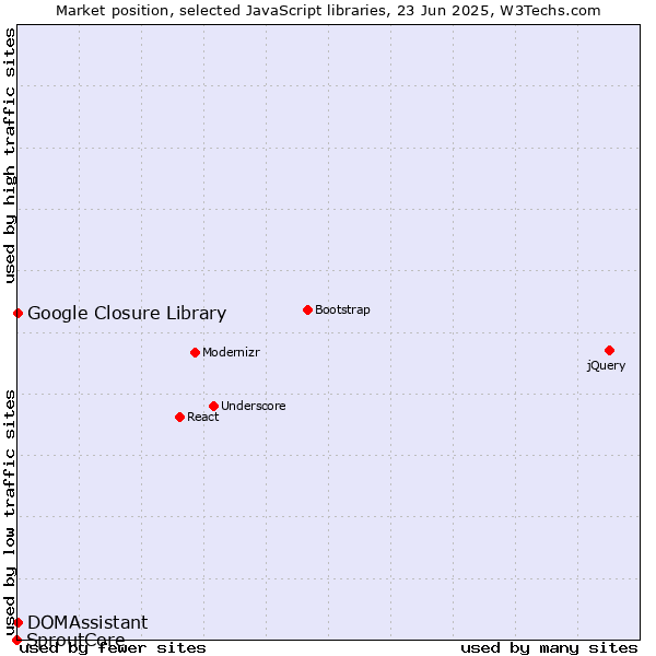 Market position of DOMAssistant vs. Google Closure Library vs. SproutCore