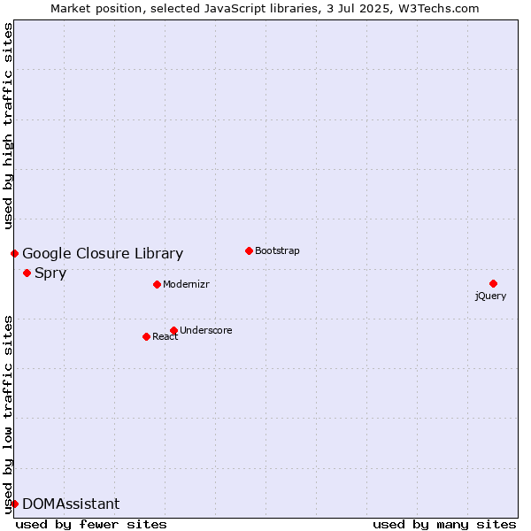 Market position of Spry vs. DOMAssistant vs. Google Closure Library