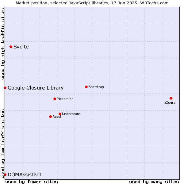 Market position of Svelte vs. DOMAssistant vs. Google Closure Library