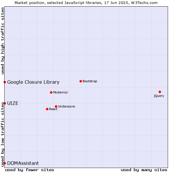 Market position of DOMAssistant vs. Google Closure Library vs. UIZE