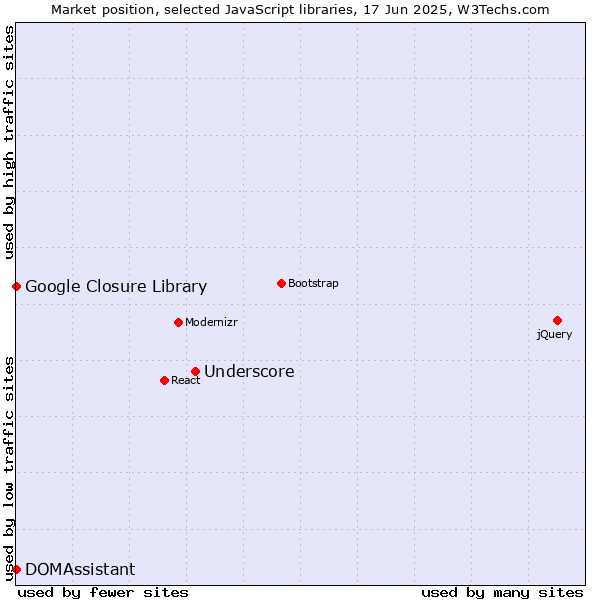 Market position of Underscore vs. DOMAssistant vs. Google Closure Library