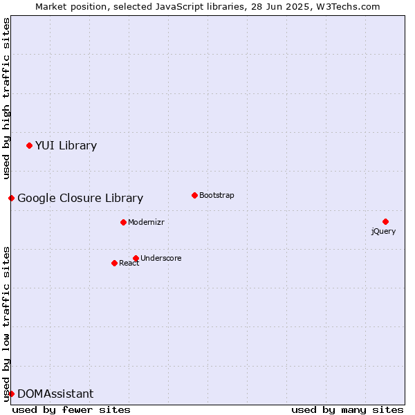 Market position of YUI Library vs. DOMAssistant vs. Google Closure Library