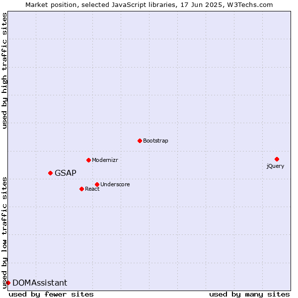Market position of GSAP vs. DOMAssistant