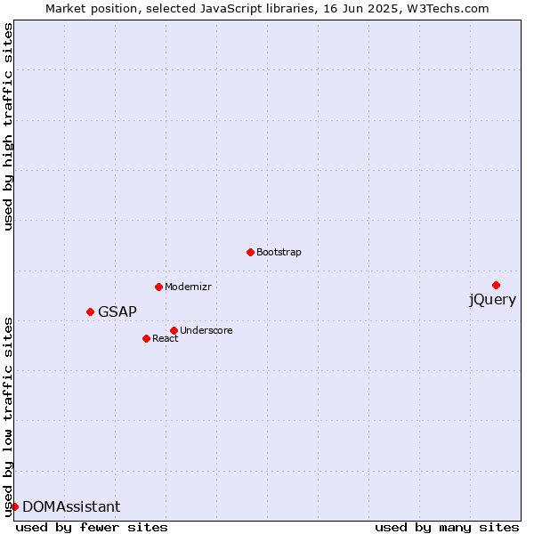 Market position of jQuery vs. GSAP vs. DOMAssistant