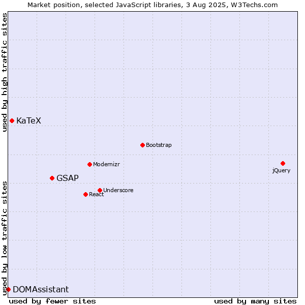 Market position of GSAP vs. KaTeX vs. DOMAssistant