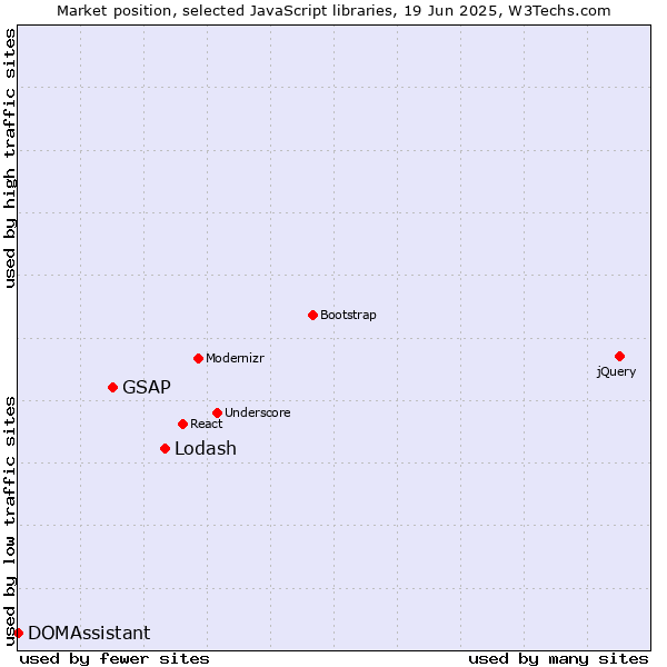 Market position of Lodash vs. GSAP vs. DOMAssistant