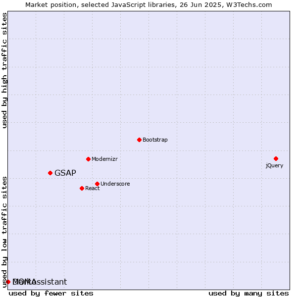 Market position of GSAP vs. Marko vs. DOMAssistant