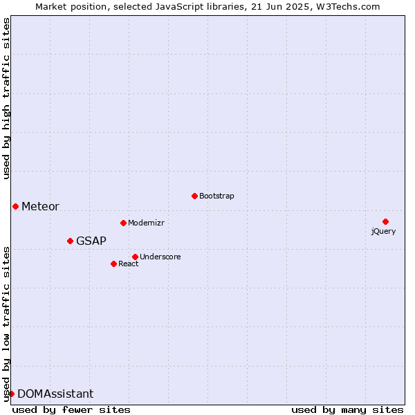 Market position of GSAP vs. Meteor vs. DOMAssistant