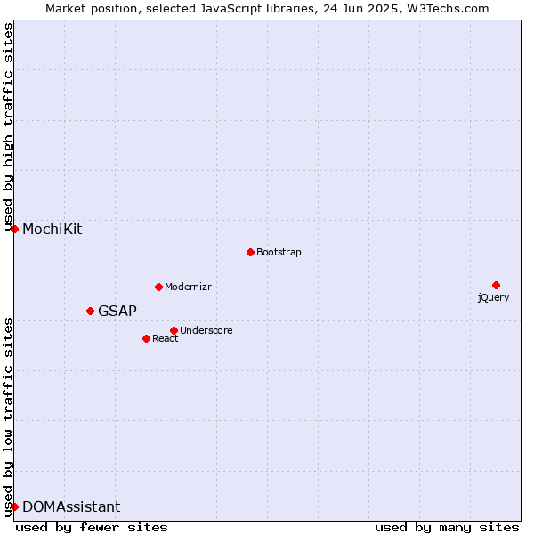 Market position of GSAP vs. MochiKit vs. DOMAssistant
