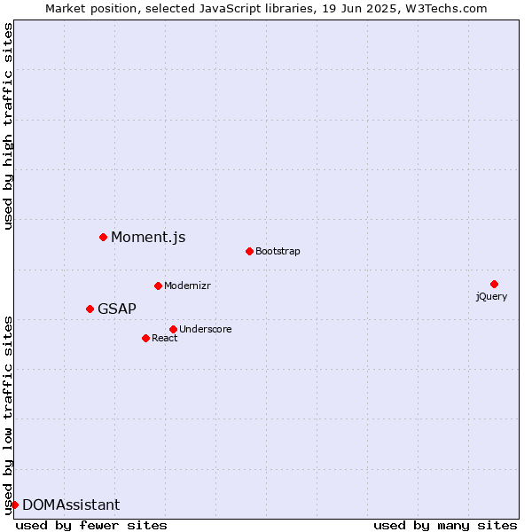 Market position of Moment.js vs. GSAP vs. DOMAssistant