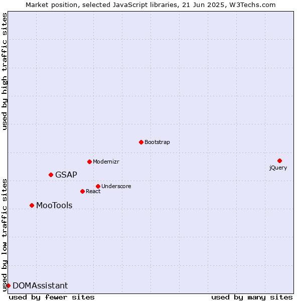 Market position of GSAP vs. MooTools vs. DOMAssistant