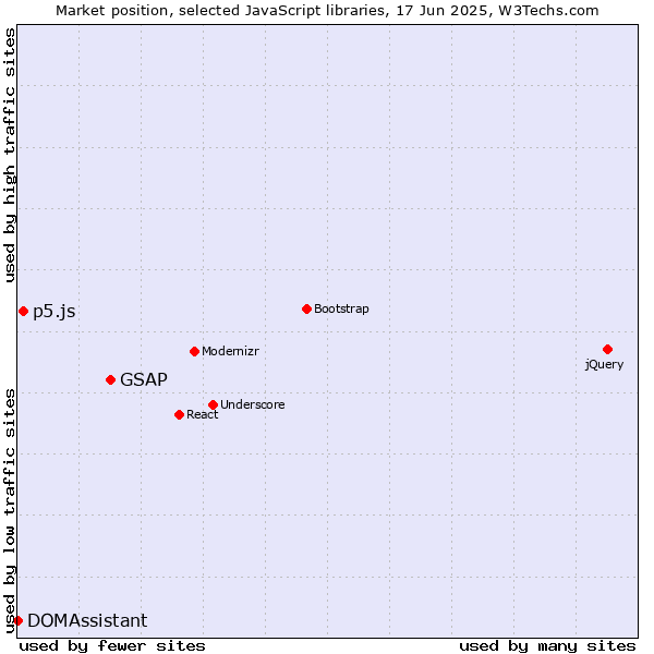 Market position of GSAP vs. p5.js vs. DOMAssistant