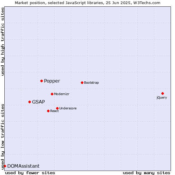 Market position of Popper vs. GSAP vs. DOMAssistant