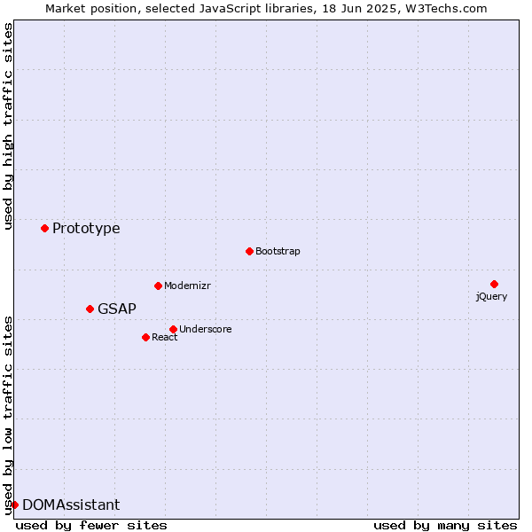 Market position of GSAP vs. Prototype vs. DOMAssistant