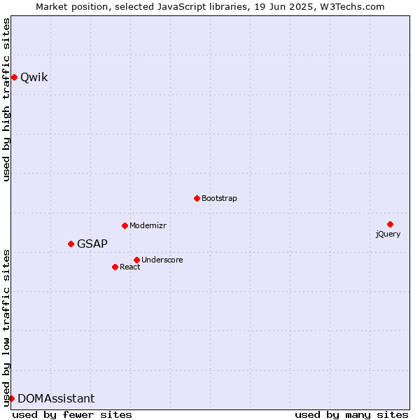 Market position of GSAP vs. Qwik vs. DOMAssistant