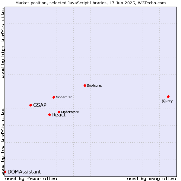 Market position of React vs. GSAP vs. DOMAssistant