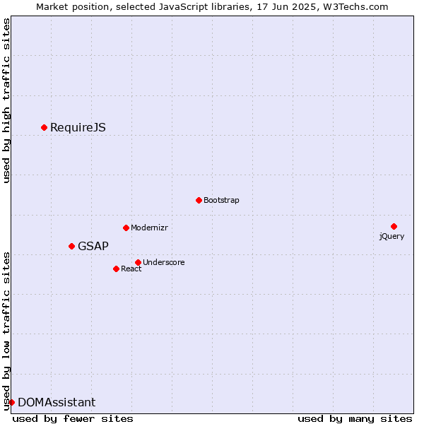Market position of GSAP vs. RequireJS vs. DOMAssistant