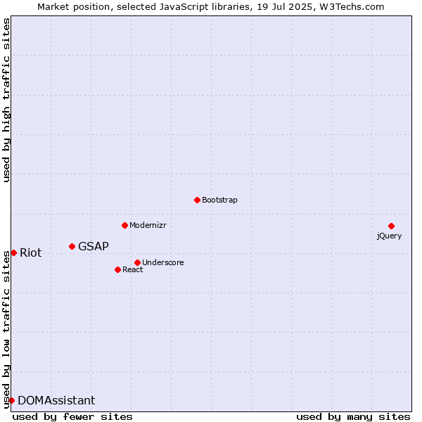 Market position of GSAP vs. Riot vs. DOMAssistant