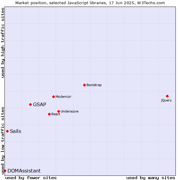 Market position of GSAP vs. Sails vs. DOMAssistant