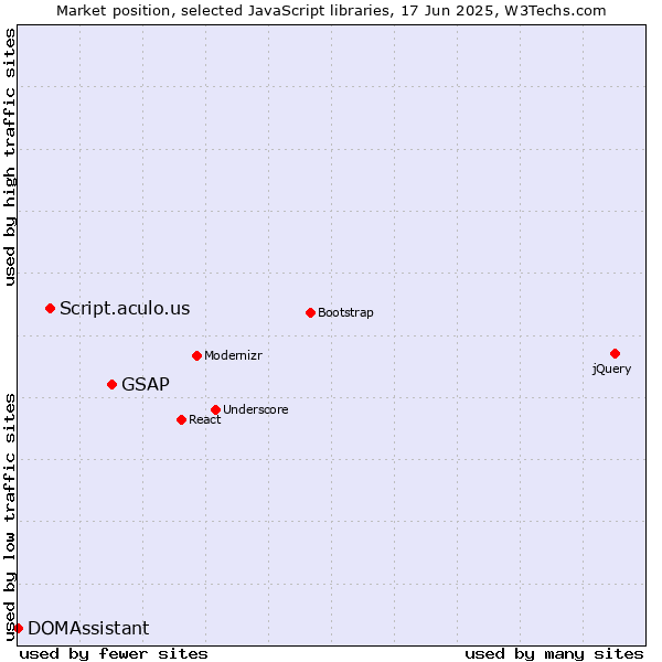 Market position of GSAP vs. Script.aculo.us vs. DOMAssistant