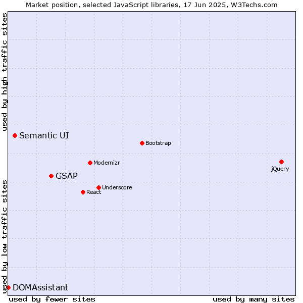 Market position of GSAP vs. Semantic UI vs. DOMAssistant