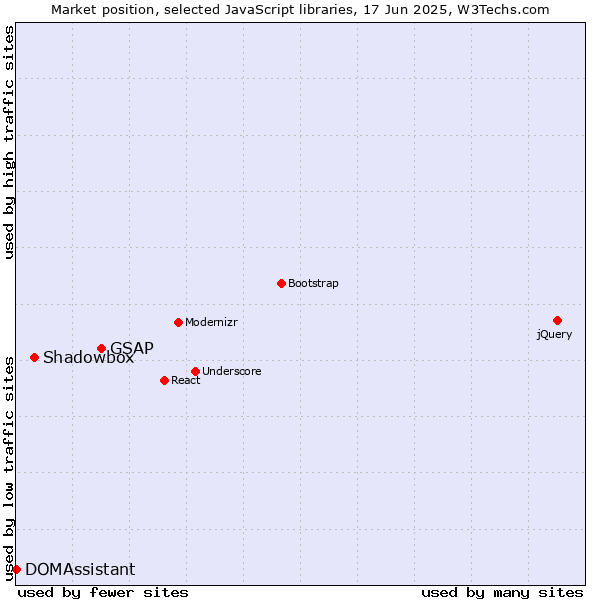 Market position of GSAP vs. Shadowbox vs. DOMAssistant