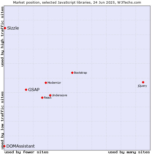 Market position of GSAP vs. Sizzle vs. DOMAssistant