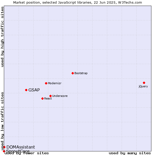 Market position of GSAP vs. DOMAssistant vs. SproutCore