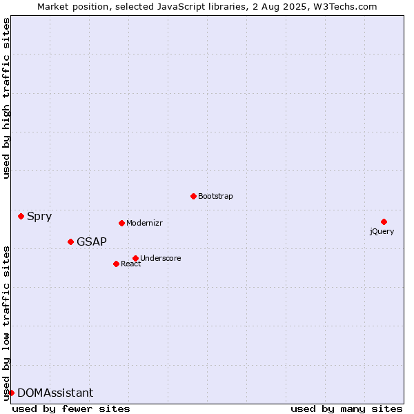 Market position of GSAP vs. Spry vs. DOMAssistant